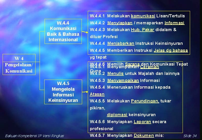 W. 4. 4. 1 Melakukan komunikasi Lisan/Tertulis W. 4. 4 Komunikasi Baik & Bahasa