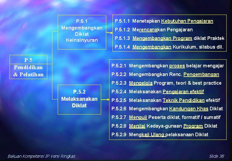 P. 5. 1 Mengembangkan Diklat Keinsinyuran P. 5. 1. 1 Menetapkan Kebutuhan Pengajaran P.