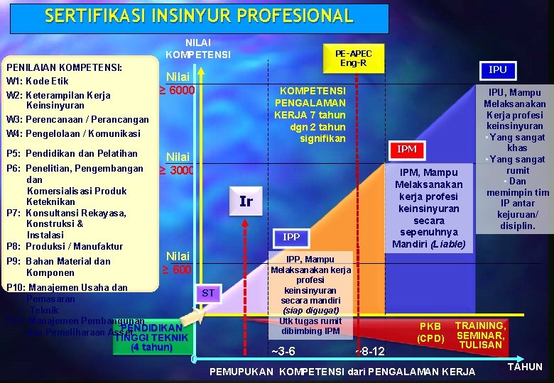 SERTIFIKASI INSINYUR PROFESIONAL NILAI KOMPETENSI PENILAIAN KOMPETENSI: W 1: Kode Etik W 2: Keterampilan