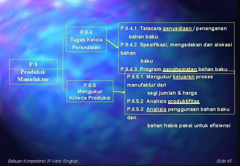 P. 8. 4 Tugas Kelola Persediaan P 8 Produksi/ Manufaktur P. 8. 4. 1