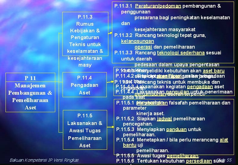 P. 11. 3 Rumus Kebijakan & Pengaturan Teknis untuk keselamatan & kesejahteraan masy P