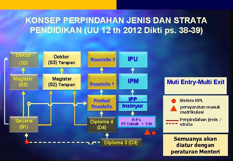 KONSEP PERPINDAHAN JENIS DAN STRATA PENDIDIKAN (UU 12 th 2012 Dikti ps. 38 -39)