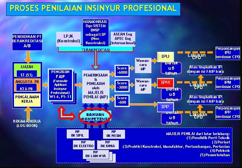 PROSES PENILAIAN INSINYUR PROFESIONAL PENDIDIKAN PT BERAKREDITASI A/B HARMONISASI Dgn SISTEM BNSP ASEAN Eng