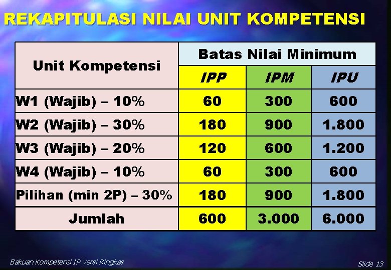 REKAPITULASI NILAI UNIT KOMPETENSI Unit Kompetensi Batas Nilai Minimum IPP IPM IPU W 1