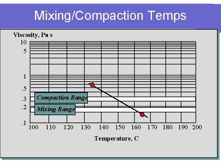 Mixing/Compaction Temps Viscosity, Pa s 10 5 1. 5. 3. 2. 1 Compaction Range