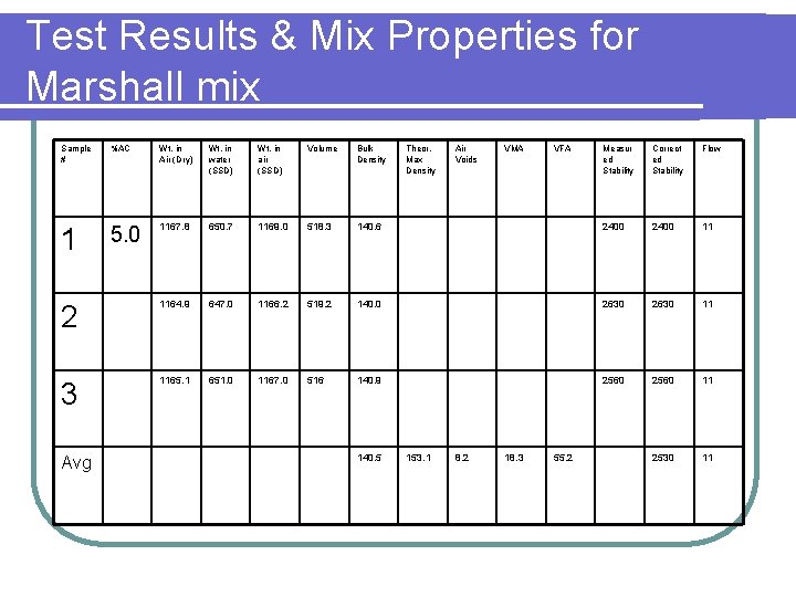 Test Results & Mix Properties for Marshall mix Sample # %AC Wt. in Air