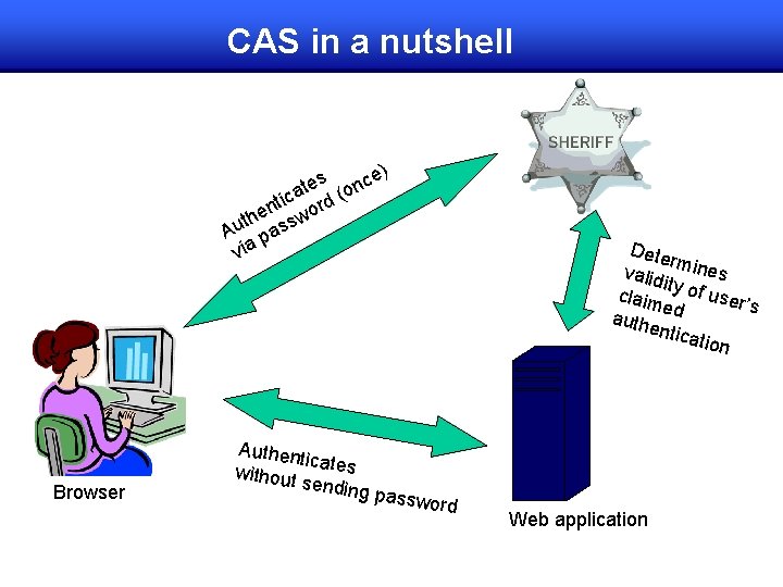 CAS in a nutshell ) e s c te (on a c i nt