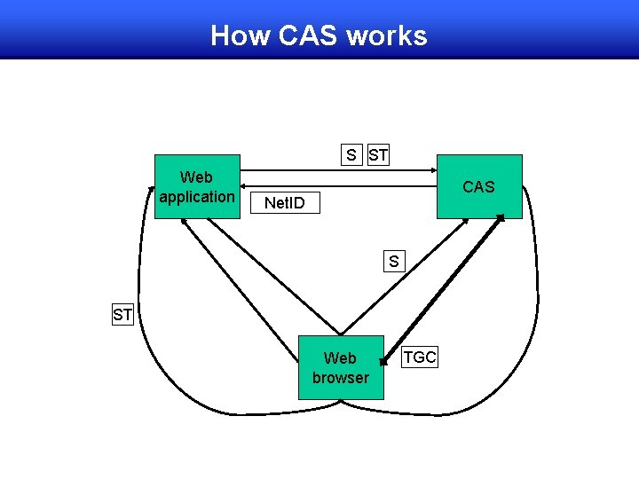 How CAS works S ST Web application CAS Net. ID S ST Web browser