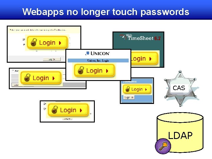 Webapps no longer touch passwords CAS LDAP 