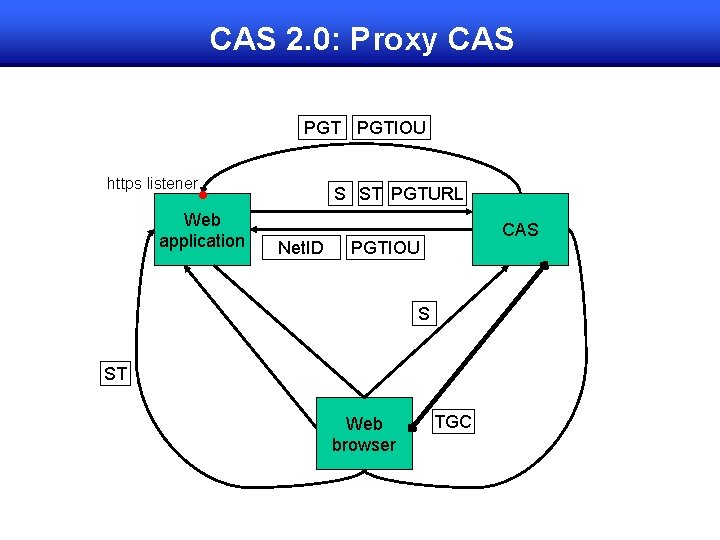CAS 2. 0: Proxy CAS PGTIOU https listener • Web application S ST PGTURL