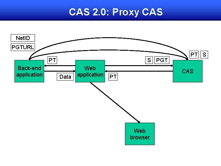 CAS 2. 0: Proxy CAS Net. ID PGTURL PT Back-end application S PGT Data