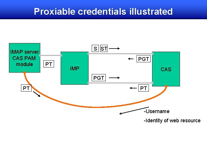 Proxiable credentials illustrated IMAP server CAS PAM module S ST PT PGT IMP CAS