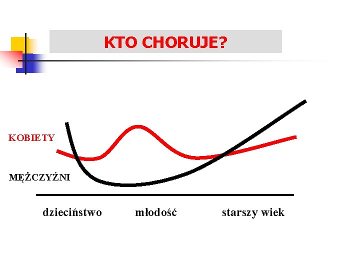 KTO CHORUJE? Zakażenia układu moczowego KOBIETY MĘŻCZYŹNI dzieciństwo młodość starszy wiek 