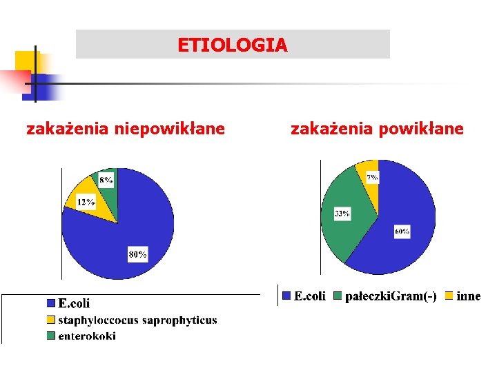 ETIOLOGIA zakażenia niepowikłane zakażenia powikłane 