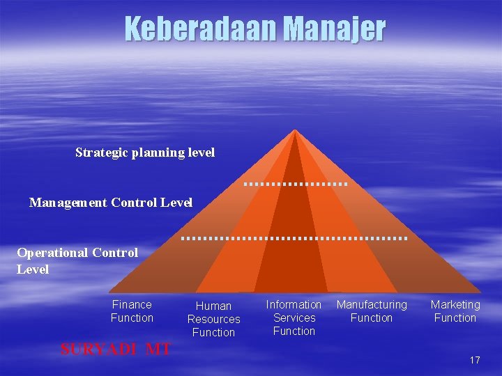 Keberadaan Manajer Strategic planning level Management Control Level Operational Control Level Finance Function SURYADI