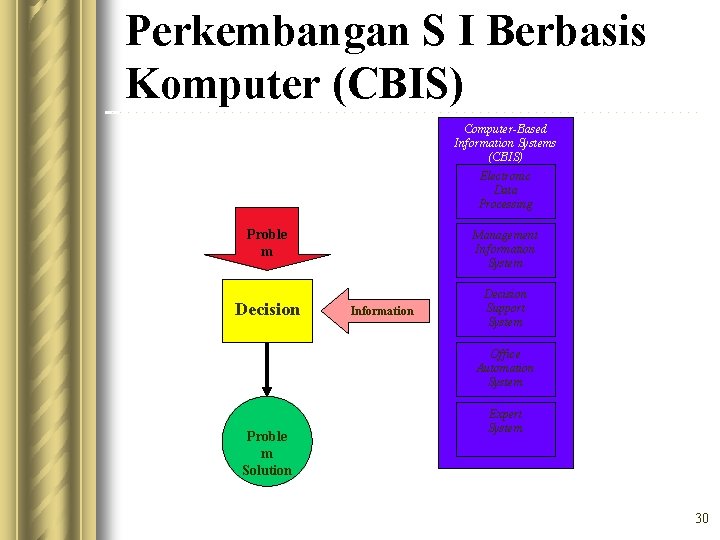 Perkembangan S I Berbasis Komputer (CBIS) Computer-Based Information Systems (CBIS) Electronic Data Processing Proble