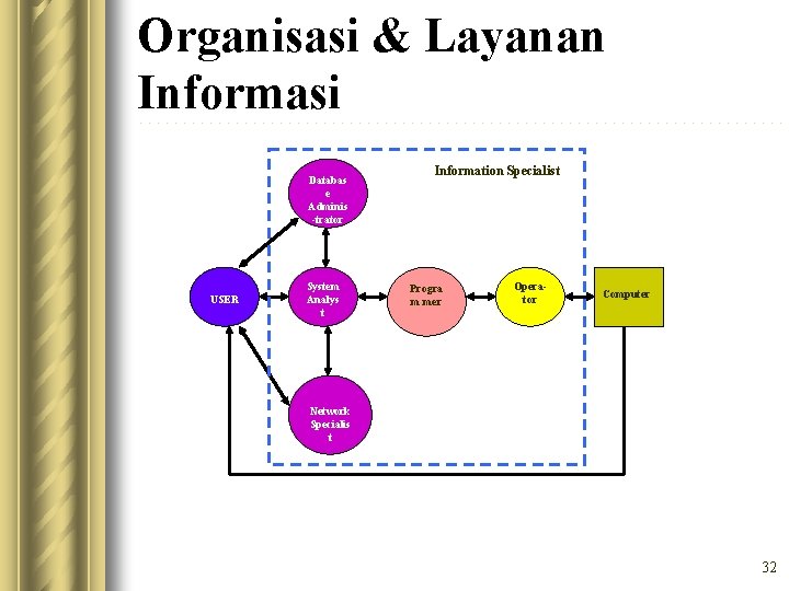 Organisasi & Layanan Informasi Databas e Adminis -trator USER System Analys t Information Specialist