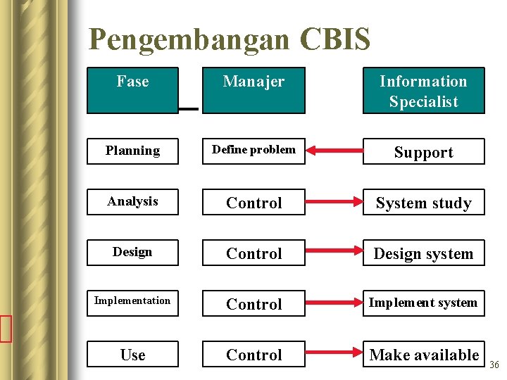 Pengembangan CBIS Fase Manajer Information Specialist Planning Define problem Support Analysis Control System study