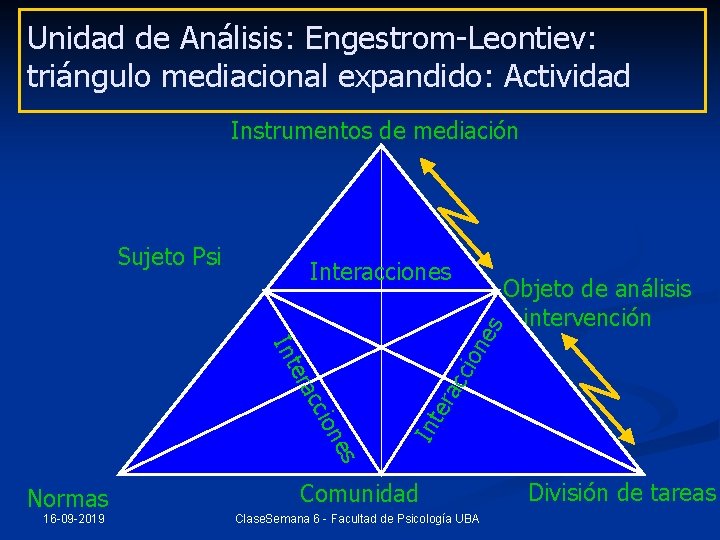 Unidad de Análisis: Engestrom-Leontiev: triángulo mediacional expandido: Actividad Instrumentos de mediación Sujeto Psi Objeto
