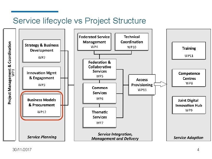 Service lifecycle vs Project Structure 30/11/2017 4 