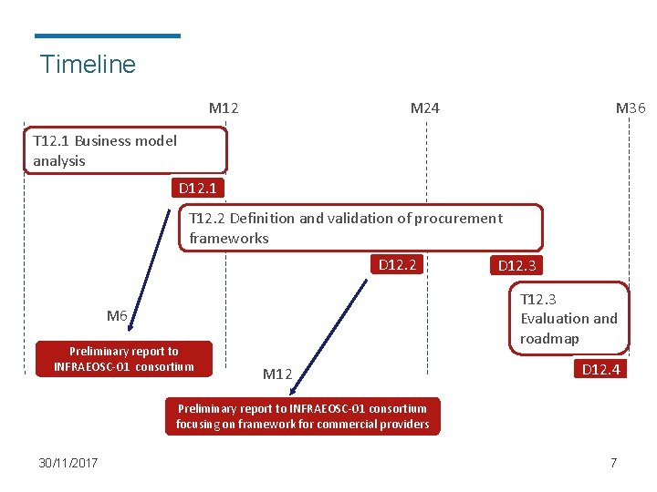 Timeline M 12 M 24 M 36 T 12. 1 Business model analysis D