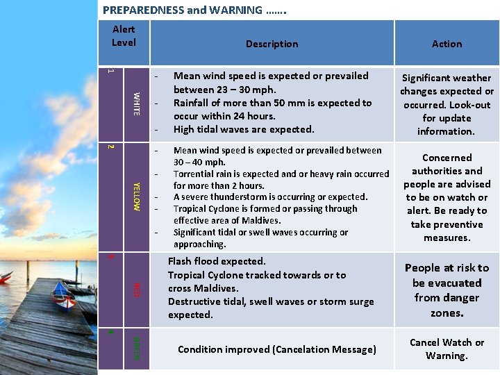 PREPAREDNESS and WARNING ……. Alert Level 1 WHITE - 2 YELLOW - Description Action