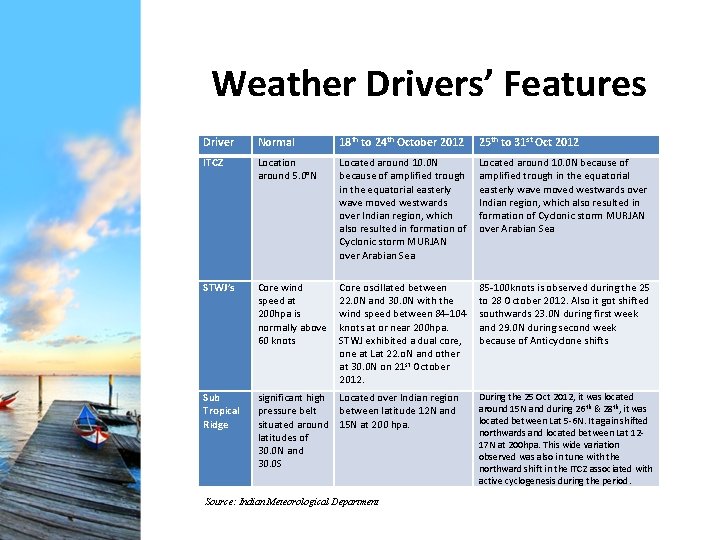 Weather Drivers’ Features Driver Normal 18 th to 24 th October 2012 25 th