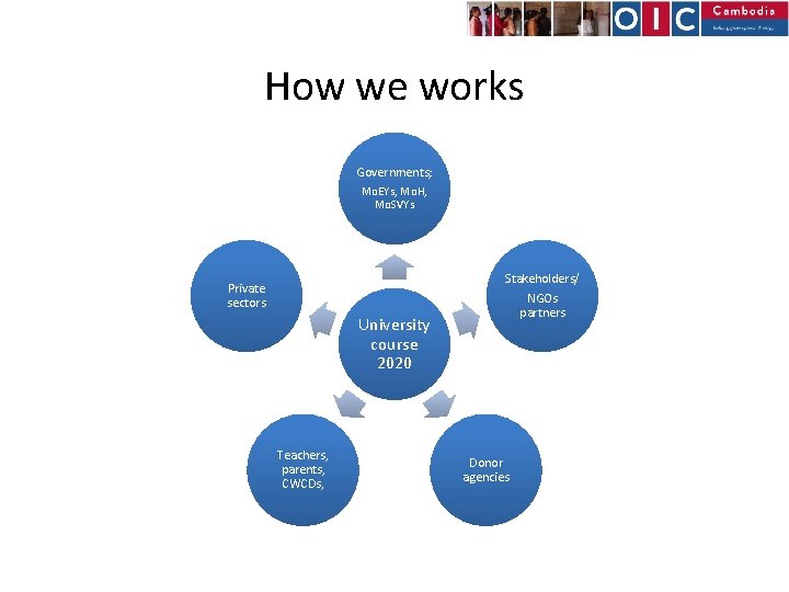How we works Governments; Mo. EYs, Mo. H, Mo. SVYs Stakeholders/ Private sectors NGOs