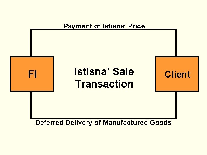 Payment of Istisna’ Price FI Istisna’ Sale Transaction Client Deferred Delivery of Manufactured Goods