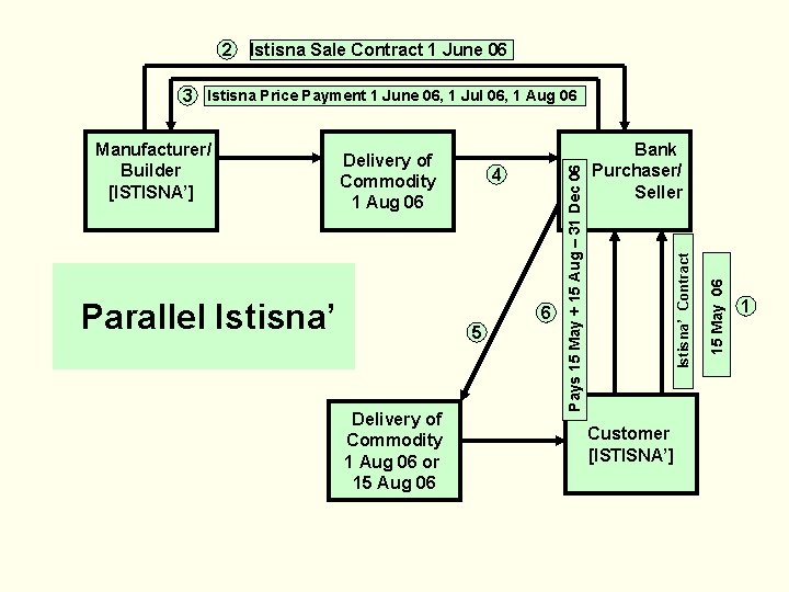 2 Istisna Sale Contract 1 June 06 Parallel Istisna’ 4 6 5 Delivery of