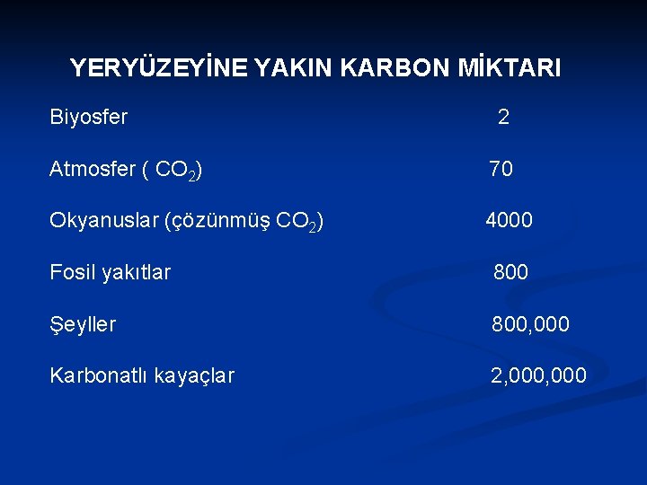 YERYÜZEYİNE YAKIN KARBON MİKTARI Biyosfer 2 Atmosfer ( CO 2) 70 Okyanuslar (çözünmüş CO