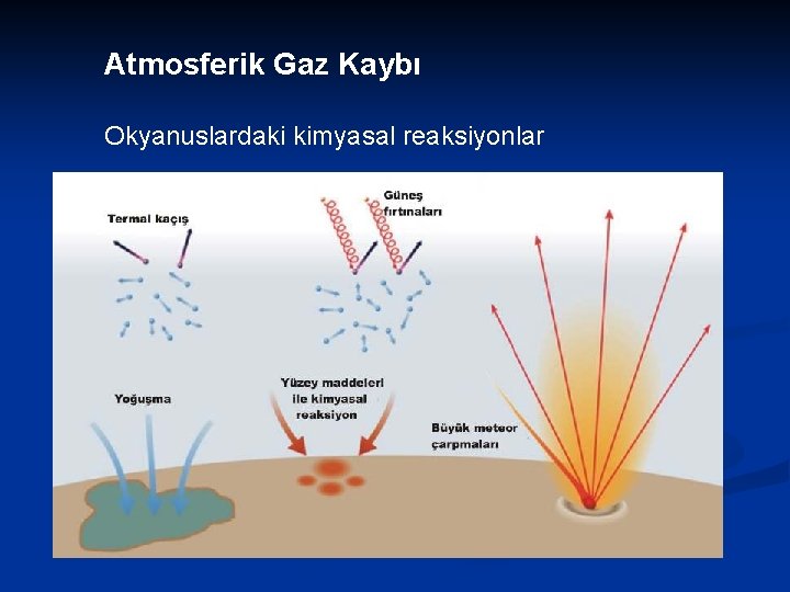 Atmosferik Gaz Kaybı Okyanuslardaki kimyasal reaksiyonlar 