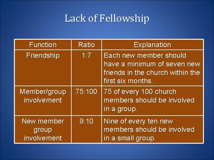 Lack of Fellowship Function Friendship Member/group involvement New member group involvement Ratio 1: 7