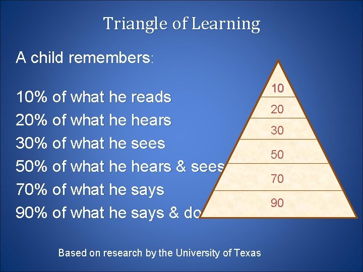 Triangle of Learning A child remembers: 10% of what he reads 20% of what