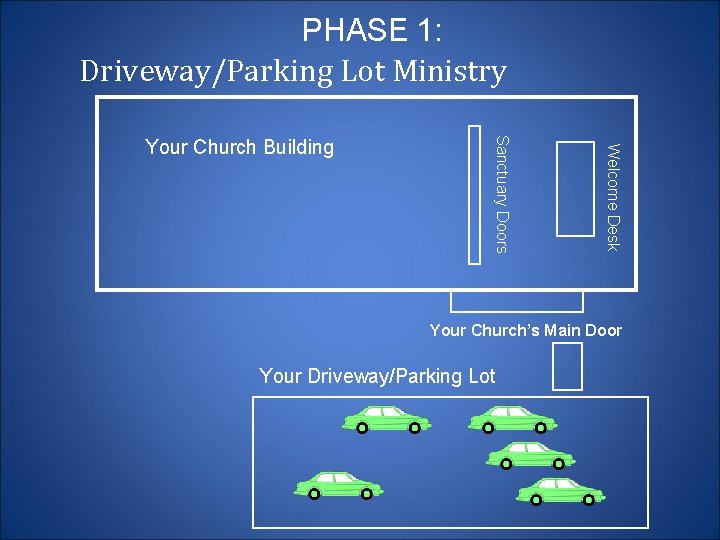 PHASE 1: Driveway/Parking Lot Ministry Welcome Desk Sanctuary Doors Your Church Building Your Church’s