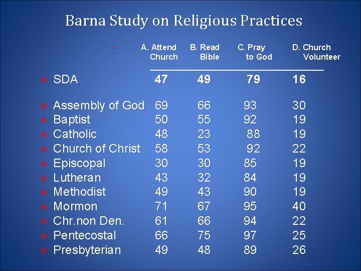 Barna Study on Religious Practices – A. Attend B. Read C. Pray D. Church