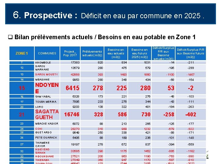 6. Prospective : Déficit en eau par commune en 2025. q Bilan prélèvements actuels