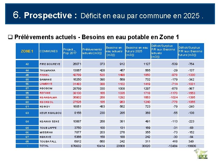 6. Prospective : Déficit en eau par commune en 2025. q Prélèvements actuels -