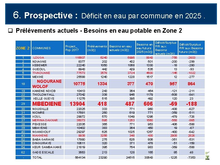 6. Prospective : Déficit en eau par commune en 2025. q Prélèvements actuels -