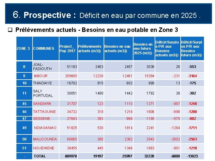 6. Prospective : Déficit en eau par commune en 2025. q Prélèvements actuels -