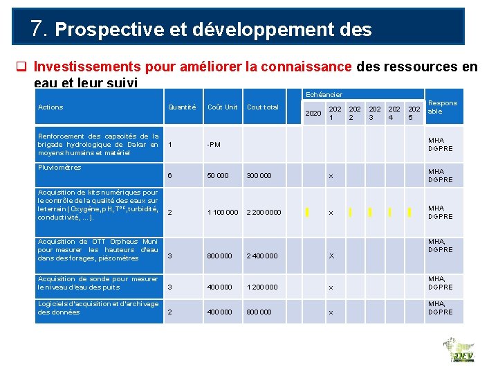 7. Prospective et développement des ressources en eau q Investissements pour améliorer la connaissance