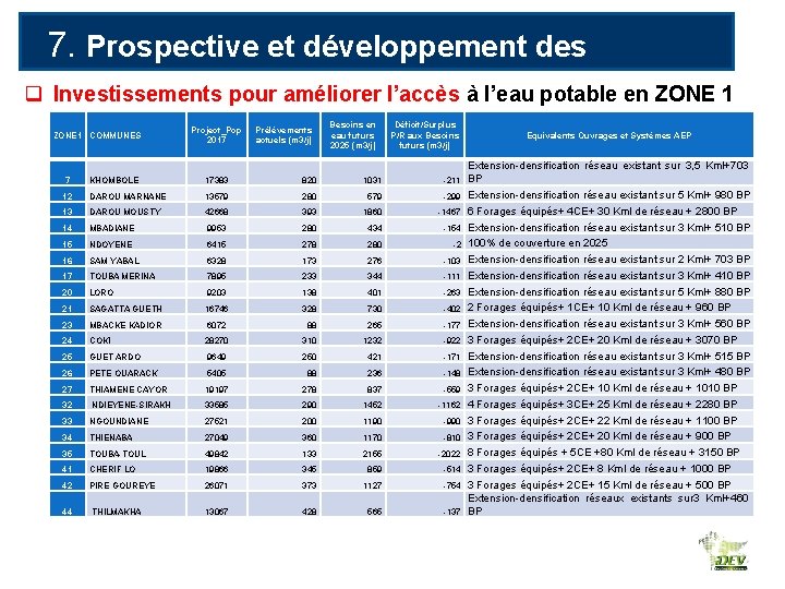 7. Prospective et développement des q ressources en eau Investissements pour améliorer l’accès à