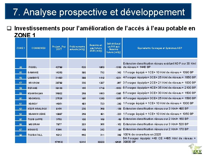 7. Analyse prospective et développement des RE q Investissements pour l’amélioration de l’accès à