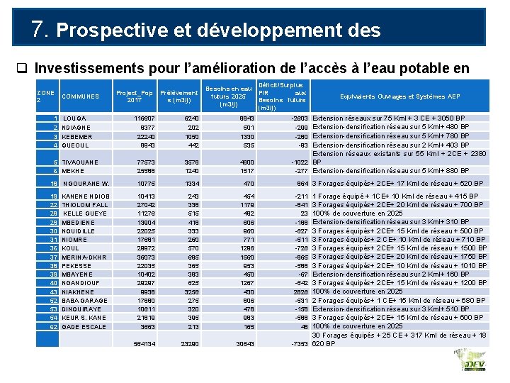 7. Prospective et développement des ressources en eau q Investissements pour l’amélioration de l’accès