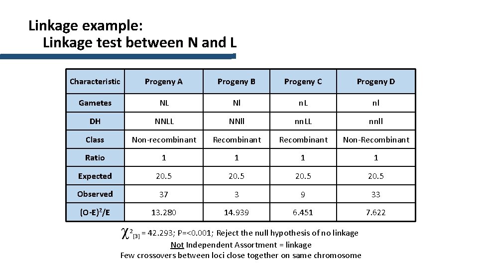 Linkage example: Linkage test between N and L Characteristic Progeny A Progeny B Progeny