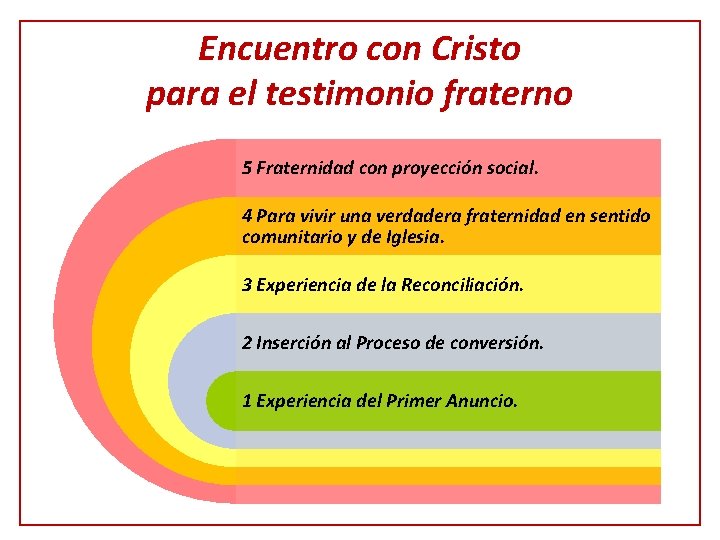 Encuentro con Cristo para el testimonio fraterno 5 Fraternidad con proyección social. 4 Para