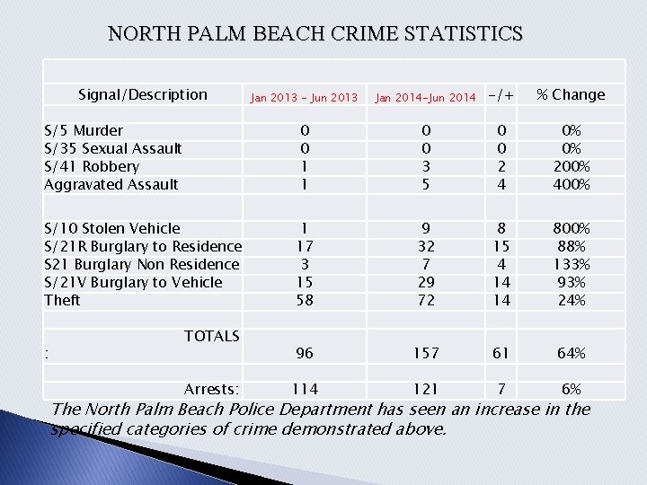 NORTH PALM BEACH CRIME STATISTICS Signal/Description S/5 Murder S/35 Sexual Assault S/41 Robbery Aggravated
