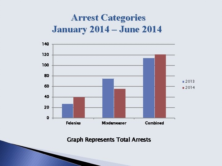 Arrest Categories January 2014 – June 2014 140 120 100 80 2013 60 2014