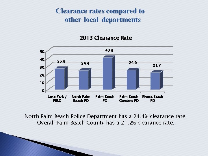 Clearance rates compared to other local departments 2013 Clearance Rate 40. 8 50 40