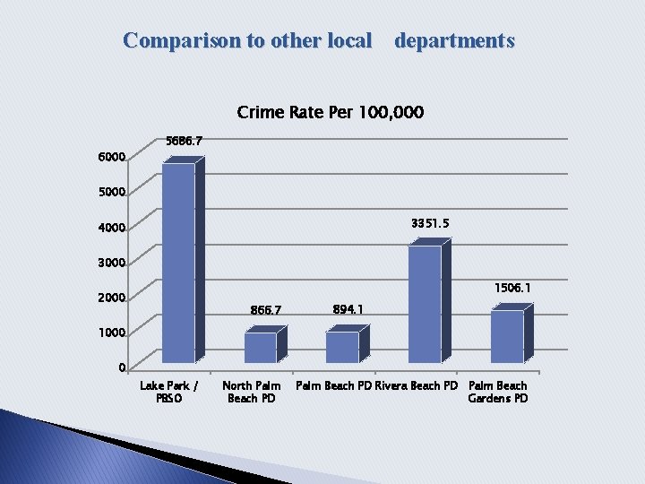 Comparison to other local departments Crime Rate Per 100, 000 6000 5686. 7 5000